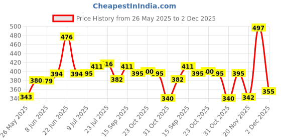 flipkart.com kesar kunj Pack of 6 Stainless Steel Double Wall Insulated Touch Pattern Tea & Coffee Cups Set - 100ml Each kesar kunj Price History Graph from 26 May 2025 to 2 Dec 2025