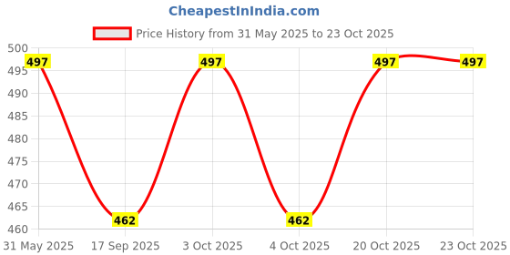 flipkart.com am 2 pm Kesar Pista Flavoured Smoothie Mix Powder, Lassi Instant Premix Drink am 2 pm Price History Graph from 31 May 2025 to 23 Oct 2025