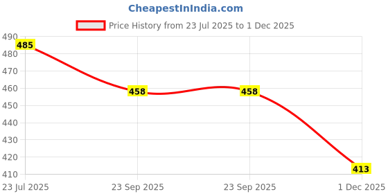 flipkart.com kesar zems Natural Golden Pyrite Cluster/Tumble/Rough Stone For Reiki Healing And Vastu Correction And Increase Creativity {86 Gm Set of 3 Pcs } Regular Oval Rock Stone kesar zems Price History Graph from 23 Jul 2025 to 1 Dec 2025