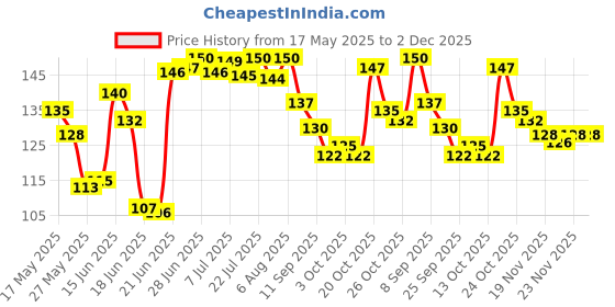 flipkart.com kesar zems Trisul Small Decorative Collectible (4601 Yellow) Decorative Showpiece-14 cm kesar zems Price History Graph from 17 May 2025 to 1 Dec 2025