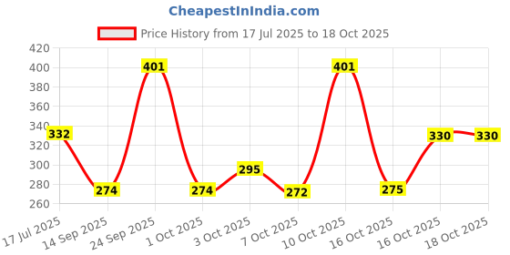 flipkart.com kesardeep Solid Party Bag kesardeep Price History Graph from 17 Jul 2025 to 18 Oct 2025