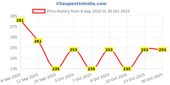flipkart.com dharmasut Kesari Milk Masala (50g * 1) dharmasut Price History Graph from 8 Sep 2025 to 30 Oct 2025
