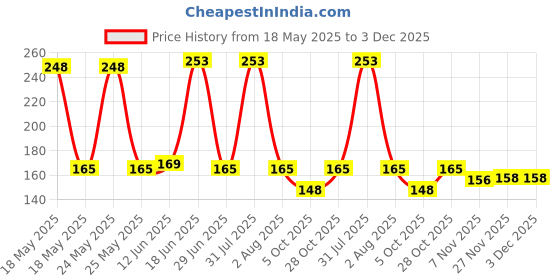 flipkart.com KESARI Y- Back Suspenders for Men Price History Graph from 18 May 2025 to 3 Dec 2025