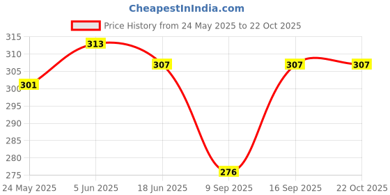 flipkart.com kesariya balam Women Flared Black Viscose Rayon Trousers kesariya balam Price History Graph from 24 May 2025 to 22 Oct 2025