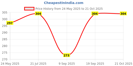 flipkart.com kesariya balam Women Flared White Viscose Rayon Trousers kesariya balam Price History Graph from 24 May 2025 to 20 Oct 2025