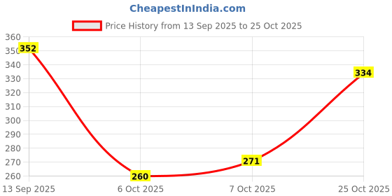 flipkart.com patanjali Kesh Kanti Natural Hair Cleanser, Shampoo for Strong & Shiny Hairs - 450ml x 2 patanjali Price History Graph from 13 Sep 2025 to 25 Oct 2025
