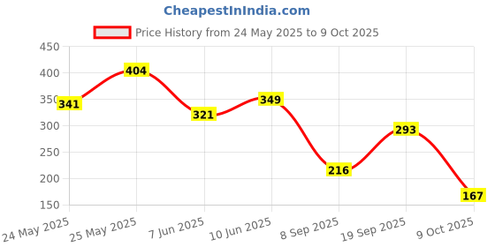 flipkart.com kesh king Ayurvedic Anti-Dandruff Shampoo| Soothes itchy scalp | 21 herbs, curd & lemon kesh king Price History Graph from 24 May 2025 to 9 Oct 2025