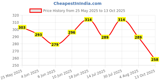 flipkart.com kesh king Ayurvedic Anti-Dandruff Shampoo| Soothes itchy scalp | 21 herbs, curd & lemon kesh king Price History Graph from 25 May 2025 to 13 Oct 2025