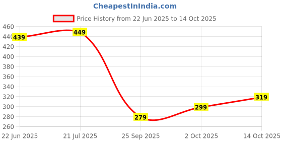 flipkart.com kesh king Ayurvedic Anti-Dandruff Shampoo| Soothes itchy scalp | 21 herbs, curd & lemon kesh king Price History Graph from 22 Jun 2025 to 14 Oct 2025
