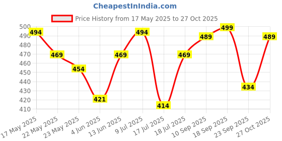 flipkart.com kesh king Ayurvedic | Reduces Hairfall, Supports New Hair Growth | 21 Ayurvedic Herbs Hair Oil kesh king Price History Graph from 17 May 2025 to 27 Oct 2025