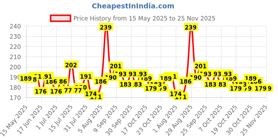 flipkart.com kesh king Ayurvedic Scalp andHair Oil kesh king Price History Graph from 15 May 2025 to 25 Nov 2025