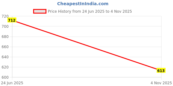 flipkart.com kesh king K-KING Ayurvedic Anti-Hairfall Shampoo with Aloe & 21 Ayurvedic Herbs - 1000ml kesh king Price History Graph from 24 Jun 2025 to 4 Nov 2025