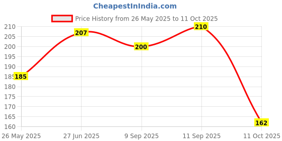 flipkart.com kesh king Onion with Curry Leaves, for Frizzy Hair, kesh king Price History Graph from 26 May 2025 to 11 Oct 2025