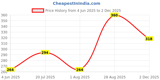 flipkart.com kesh king Onion with Curry Leaves, Hair Fall Control, Hair Oil kesh king Price History Graph from 4 Jun 2025 to 2 Dec 2025