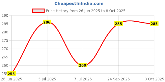 flipkart.com kesh nikhar Advanced formula Hair shampoo soap with Reetha,Amla,Shikakai & Conditioner kesh nikhar Price History Graph from 26 Jun 2025 to 7 Oct 2025
