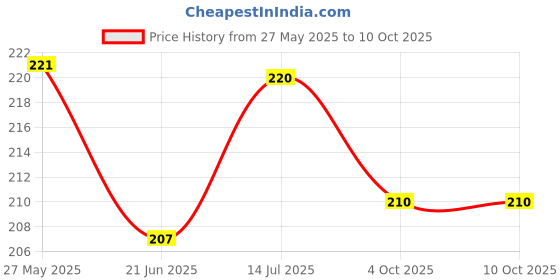 flipkart.com kesh nikhar advanced formula soap (100 gram | Pack of 3) kesh nikhar Price History Graph from 27 May 2025 to 9 Oct 2025