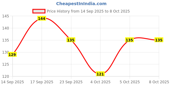 flipkart.com kesh nikhar advanced formula soap 75 GRM PAK OF 6 kesh nikhar Price History Graph from 14 Sep 2025 to 7 Oct 2025