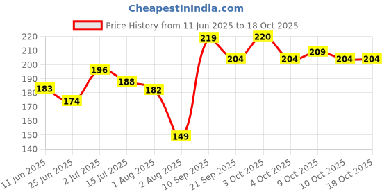 flipkart.com kesh root hair shampoo 1 kesh root Price History Graph from 11 Jun 2025 to 18 Oct 2025