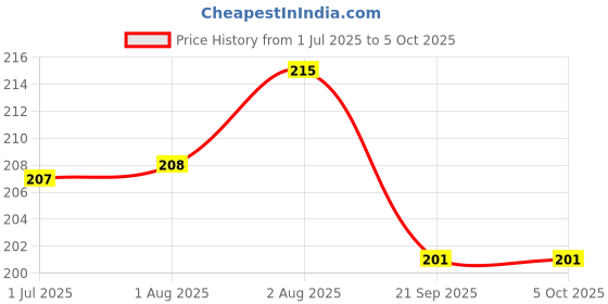 flipkart.com kesh root Shampoo 100ML | Hair Fall Control Shampoo with Bhringraj packkk of 1 kesh root Price History Graph from 1 Jul 2025 to 5 Oct 2025