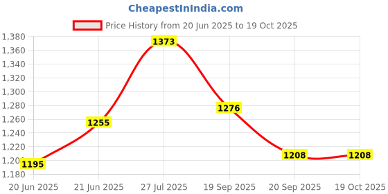 flipkart.com kesha spree Cake Cupcake & Dessert Stand, Cupcake Display Stand, Party Cupcake Tower - 11 Inch Diameter Wooden Cake Server kesha spree Price History Graph from 20 Jun 2025 to 18 Oct 2025