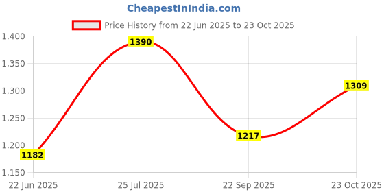 flipkart.com kesha spree Cast Iron Egg Basket - Black Storage Basket kesha spree Price History Graph from 22 Jun 2025 to 23 Oct 2025