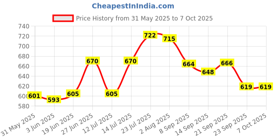 flipkart.com kesha spree Empty Cutlery Holder Case kesha spree Price History Graph from 31 May 2025 to 7 Oct 2025