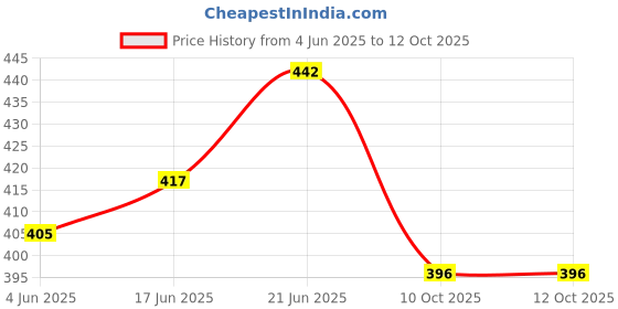 flipkart.com kesha spree Empty Cutlery Holder Case kesha spree Price History Graph from 4 Jun 2025 to 11 Oct 2025