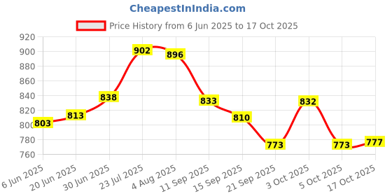 flipkart.com kesha spree Empty Cutlery Holder Case kesha spree Price History Graph from 6 Jun 2025 to 17 Oct 2025