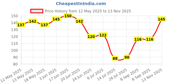 flipkart.com kesha spree Long Handcrafted Wooden Honey Dipper Stick Wooden Table Spoon Set kesha spree Price History Graph from 12 May 2025 to 13 Nov 2025