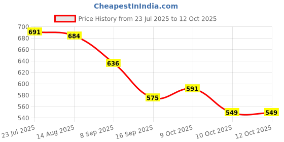 flipkart.com kesha spree Multipurpose Wooden Khaat Platter - 11 x 8 x 4 Inch - Export Quality Tray kesha spree Price History Graph from 23 Jul 2025 to 11 Oct 2025