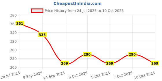 flipkart.com kesha spree Roundtrivet01 Leaf Design Trivet kesha spree Price History Graph from 24 Jul 2025 to 9 Oct 2025
