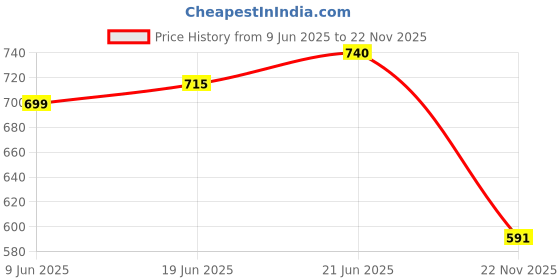 flipkart.com kesha spree Thela Desi Wood Platter for Snacks, Fruits, Biscuit, Drinks -Export Quality Tray kesha spree Price History Graph from 9 Jun 2025 to 22 Nov 2025