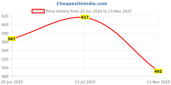 flipkart.com kesha spree Toothpick Holder kesha spree Price History Graph from 20 Jun 2025 to 23 Nov 2025