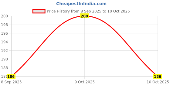 flipkart.com kesharwani arts and gallery Naylone rope 4mm 60 fit Multiple colours red blue etc kesharwani arts and gallery Price History Graph from 8 Sep 2025 to 9 Oct 2025