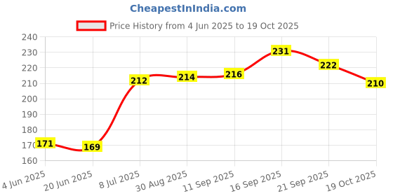 flipkart.com akansha Keshasree Ayurvedic Deep Nourishment Hair Pack akansha Price History Graph from 4 Jun 2025 to 19 Oct 2025