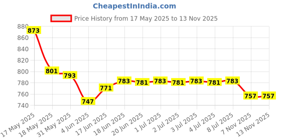 flipkart.com keshav Digital Camera With 2 inch Display (Blue) for kids keshav Price History Graph from 17 May 2025 to 12 Nov 2025
