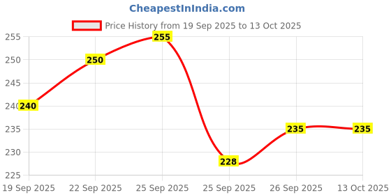 flipkart.com keshav dolls56 keshav Price History Graph from 19 Sep 2025 to 12 Oct 2025