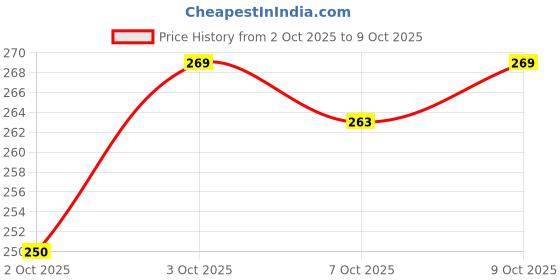 flipkart.com keshav fab 152 cm (5 ft) Net Transparent Window Curtain (Pack Of 2) keshav fab Price History Graph from 2 Oct 2025 to 9 Oct 2025
