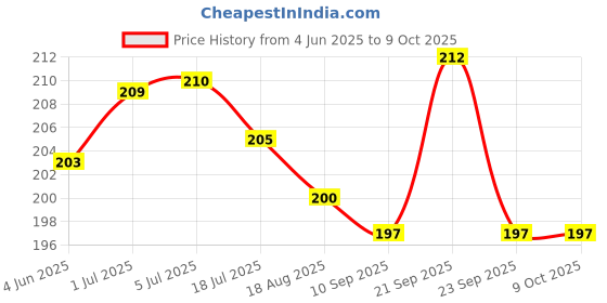flipkart.com keshav fab Microfibre Toons & Characters Sleeping Pillow Pack of 1 keshav fab Price History Graph from 4 Jun 2025 to 8 Oct 2025