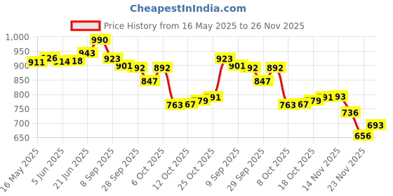 flipkart.com keshav pharma J Shape Cotton Solid Sleeping Pillow Pack of 1 keshav pharma Price History Graph from 16 May 2025 to 26 Nov 2025