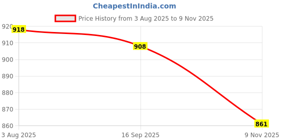 flipkart.com keshav pharma J Shape Microfibre Solid Pregnancy Pillow Pack of 1 keshav pharma Price History Graph from 3 Aug 2025 to 9 Nov 2025