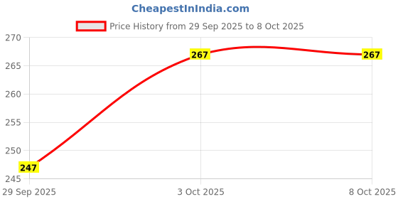 flipkart.com keshav piya fab Fishcut Saree Shapewear Biege Lycra Bland Petticoat Lycra Blend Petticoat Price History Graph from 29 Sep 2025 to 8 Oct 2025