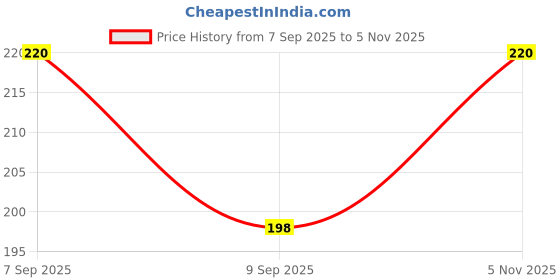 flipkart.com keshav piya fab Fishcut Saree Shapewear Orange Lycra Bland Petticoat Lycra Blend Petticoat Price History Graph from 7 Sep 2025 to 5 Nov 2025