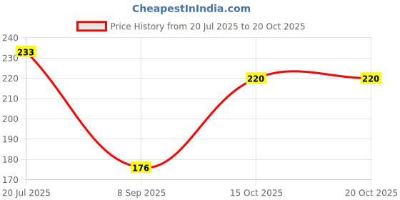 flipkart.com keshav piya fab Fishcut Saree Shapewear Purple Lycra Bland Petticoat Lycra Blend Petticoat Price History Graph from 20 Jul 2025 to 19 Oct 2025