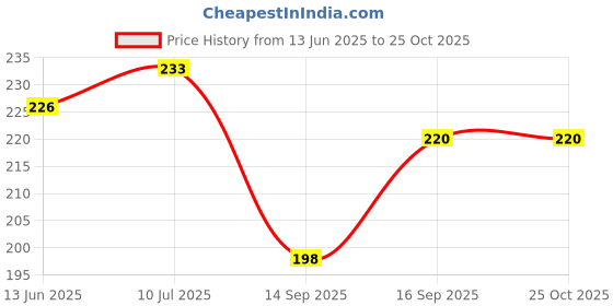 flipkart.com keshav piya fab FK L pink Fishskurat 5XL Lycra Blend Petticoat Price History Graph from 13 Jun 2025 to 24 Oct 2025