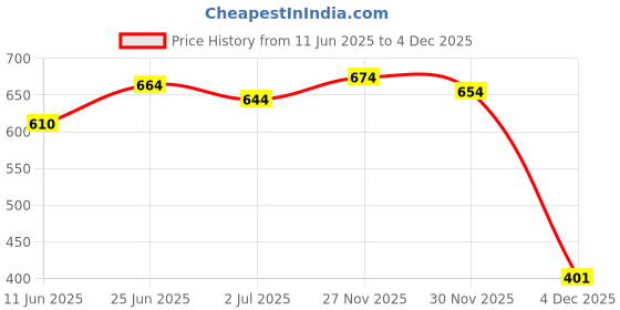 flipkart.com keshavart 2000 Watt Professional Hair Dryer With 2 Switch Speed Setting for Men And Women keshavart Price History Graph from 11 Jun 2025 to 2 Dec 2025