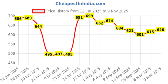 flipkart.com keshavart Abstract White Wallpaper keshavart Price History Graph from 12 Jun 2025 to 9 Nov 2025