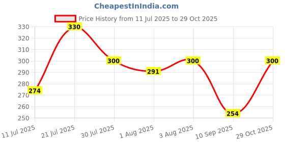 flipkart.com keshavart Baby Kids Water Play Mat Toys Baby Slapped Pad Water & Leak Proof Baby BABY MAT COLOURFUL MARINE ANIMAL keshavart Price History Graph from 11 Jul 2025 to 29 Oct 2025