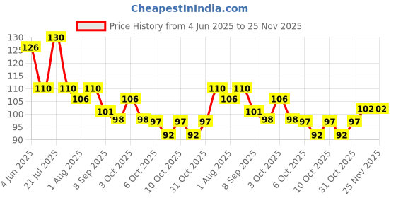 flipkart.com keshavart Baby tooth brush Kids U shape 9 set of 2 pc ) Extra Soft Toothbrush keshavart Price History Graph from 4 Jun 2025 to 25 Nov 2025