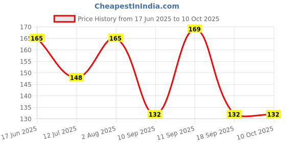 flipkart.com keshavart Control Moisturizing Hydrating Skin Rotating Cream Mask StickFace Shaping Mask keshavart Price History Graph from 17 Jun 2025 to 8 Oct 2025